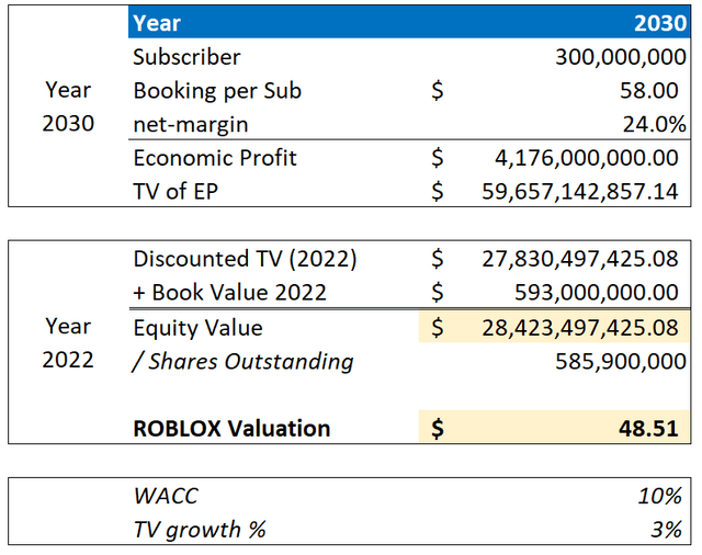 Roblox valuation