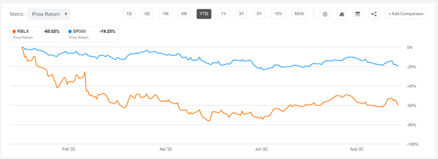 Roblox vs SPX YTD