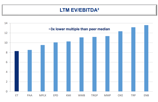 Comparable EV/EBITDA Ratios Across the Energy Sector