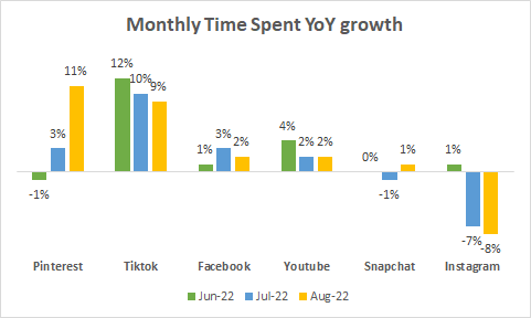 Monthly Time Spent on Popular Social Media Platforms