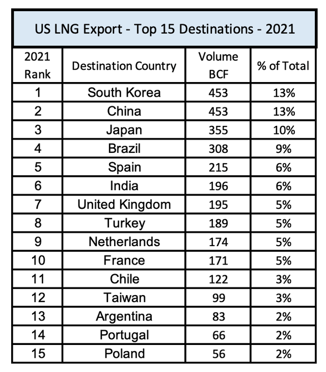 US 2021 LNG Export Destinations