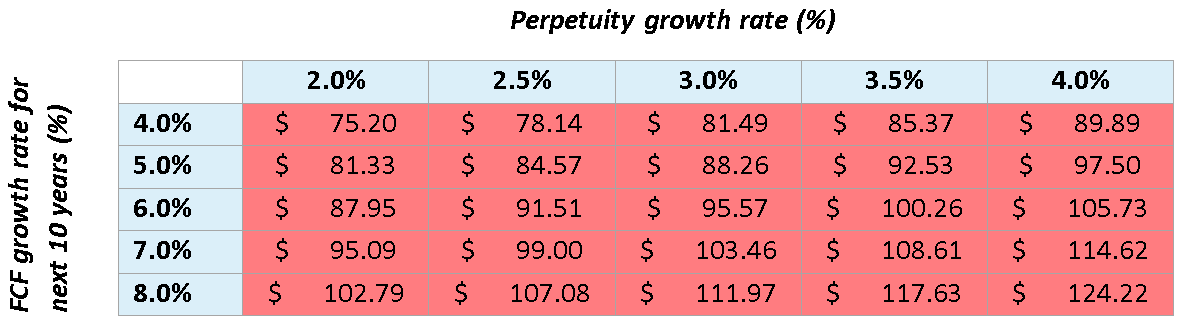 Sensitivity analysis valuation WD-40 Company