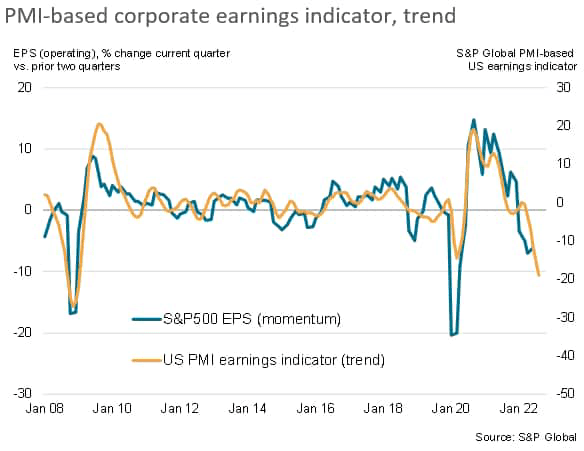 PMI-based corporate earnings indicator trend