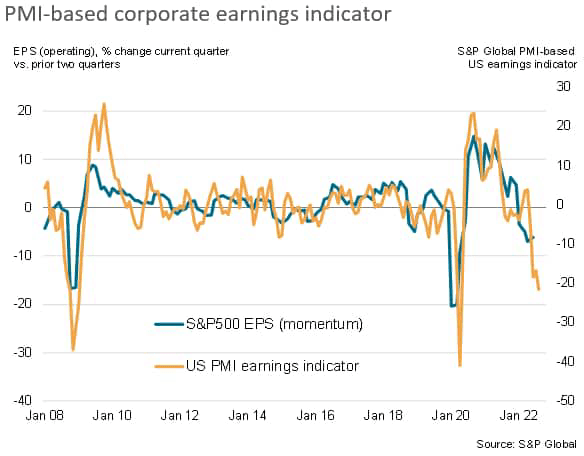 PMI-based corporate earnings indicator