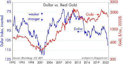 Dollar vs. real gold