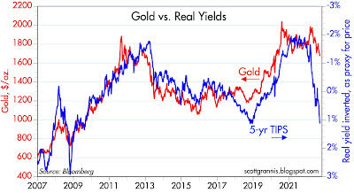 Gold vs. real yields