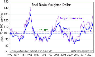 Real trade-weighted dollar