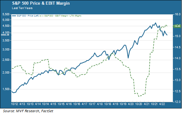 S&P 500 price and EBIT margin