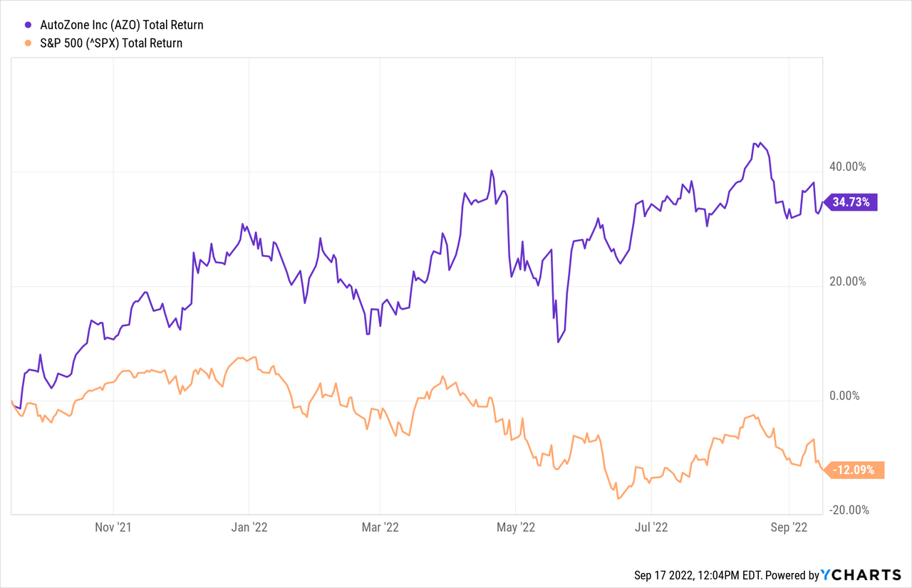 AutoZone Earnings Preview DIY In Focus; What To Know (NYSEAZO