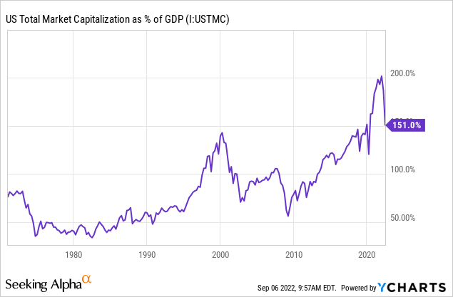 YCharts, US Stock Market Value vs. GDP, 1971-Present