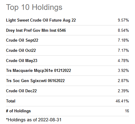 USO, Top 10 Holdings - August 31st, 2022