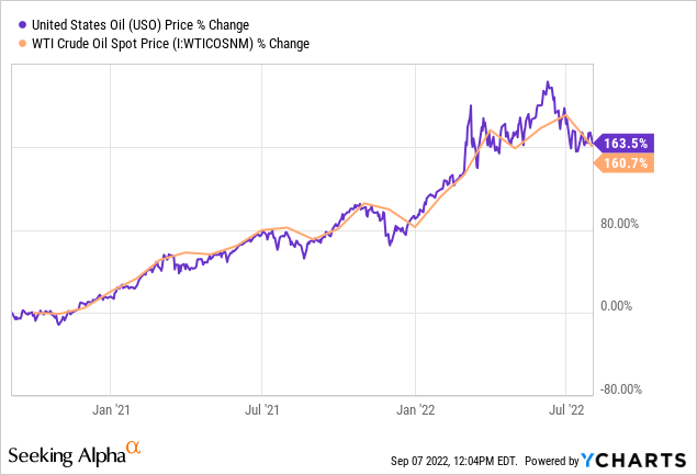YCharts, Price Performance Comparison - USO vs. Light Crude, 2 Years
