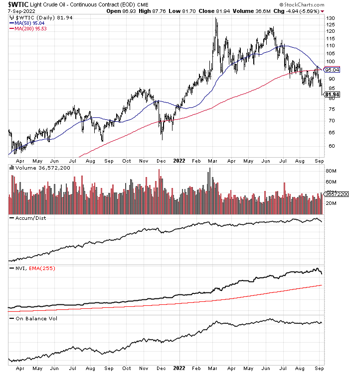 StockCharts.com, Spot Light Crude - 18 Months of Daily Changes
