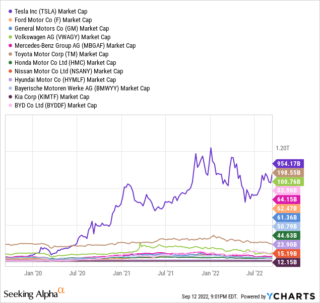 YCharts, Major Automakers - Equity Market Capitalizations, 3 Years