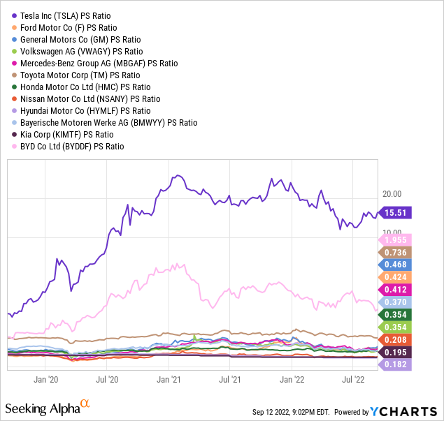 YCharts, Major Automakers - Price to Trailing Sales, 3 Years