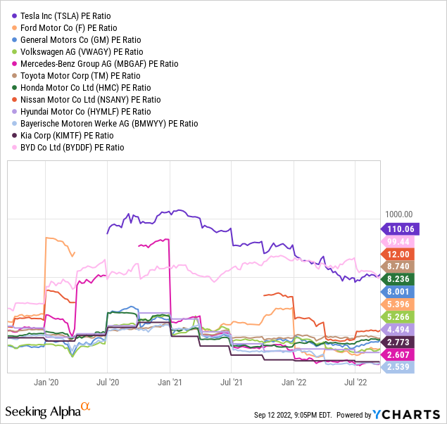YCharts, Major Automakers - Price to Trailing Earnings, 3 Years