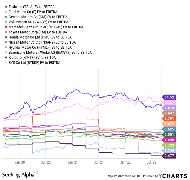YCharts, Major Automakers - EV to Trailing EBITDA, 3 Years