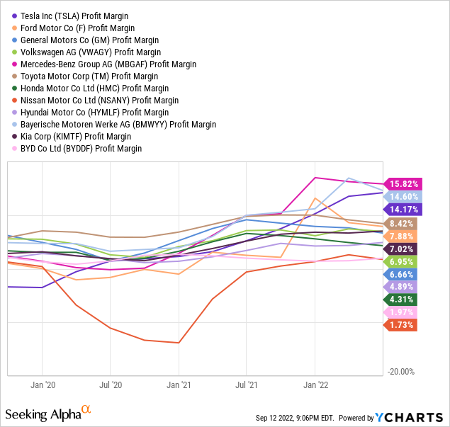 YCharts, Major Automakers - Profit Margins, 3 Years