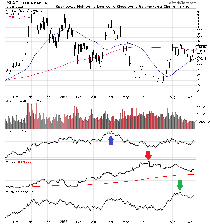 StockCharts.com, TSLA 1 Year Daily Changes with Author Reference Points