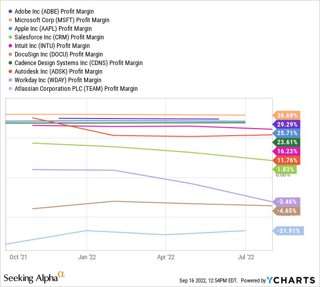 YCharts, ADBE vs. Peer Software Companies - Profit Margins Past 12 Months