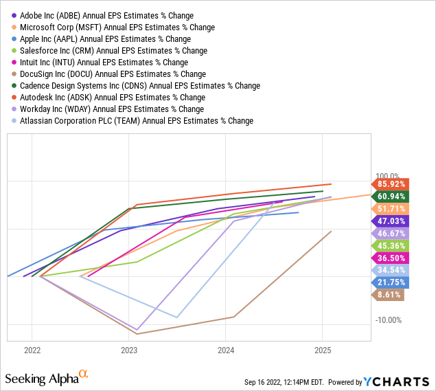 YCharts, ADBE vs. Peer Software Companies - Projected EPS Growth to 2025