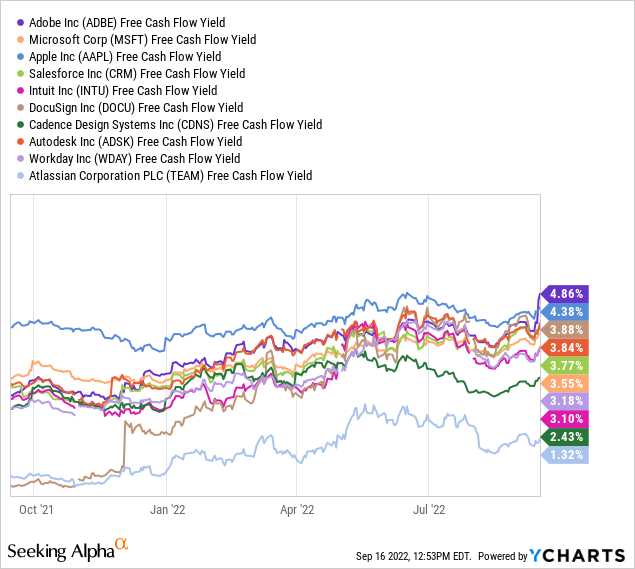YCharts, ADBE vs. Peer Software Companies, Free Cash Flow Yields - Past 12 Months
