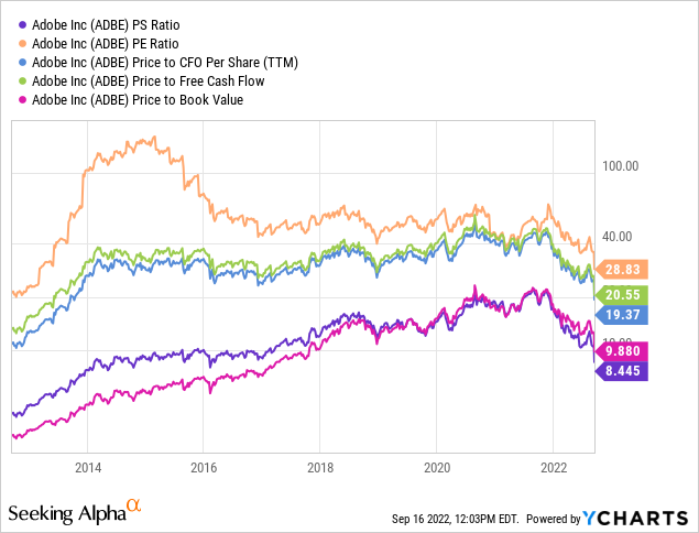 YCharts, ADBE Price to Fundamental Ratios - 10 Years