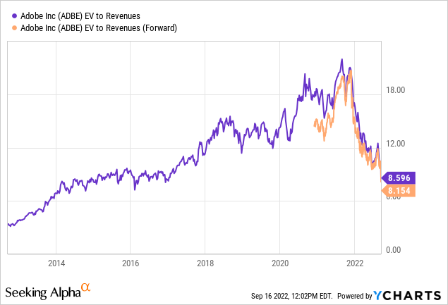 YCharts, ADBE EV to Revenues - 10 Years