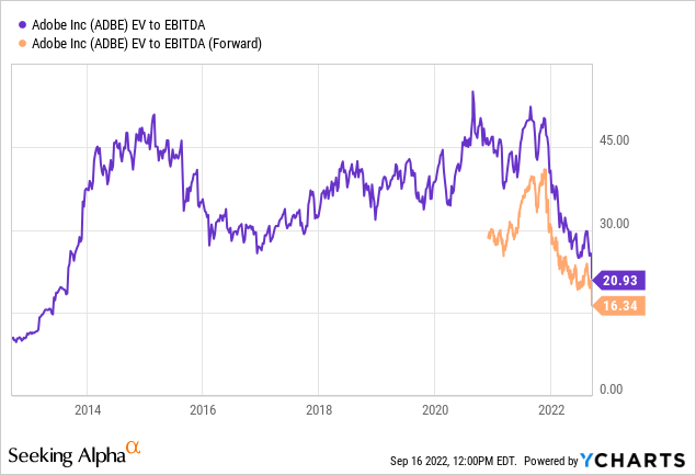 YCharts, ADBE EV to EBITDA 10 years