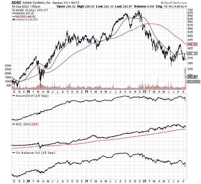 StockCharts.com, ADBE - 3 Years of Daily Changes