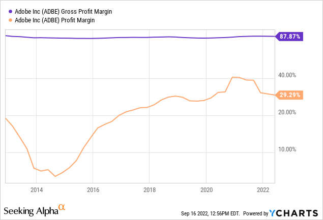 YCharts, ADBE Profit Margins - 10 Years