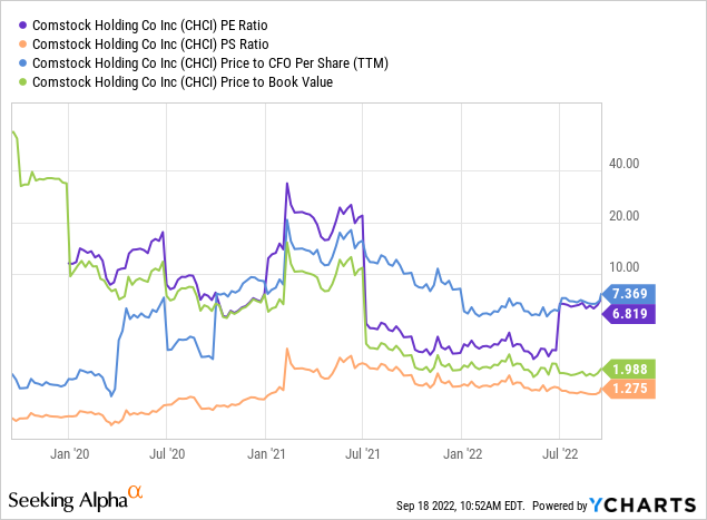 YCharts, NVR Fundamental Valuation Ratios, 3 Years