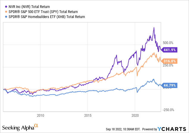 YCharts, NVR Total Returns vs. U.S. S&P 500 and Homebuilder Peers - 20 Years
