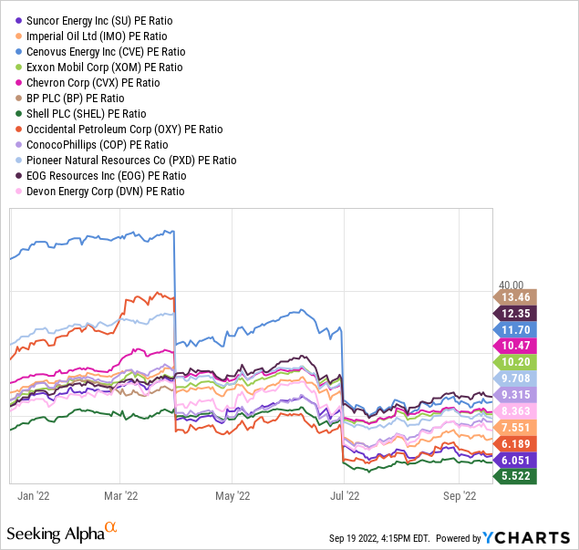 YCharts, Big Energy P/Es - Past Year