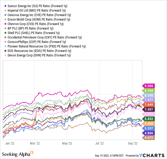 YCharts, Big Energy Forward Projected P/Es - YTD