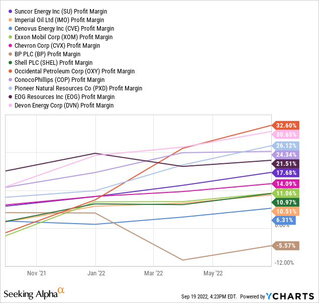 YCharts, Big Energy Trailing 12-Month Profit Margins - 1 Year