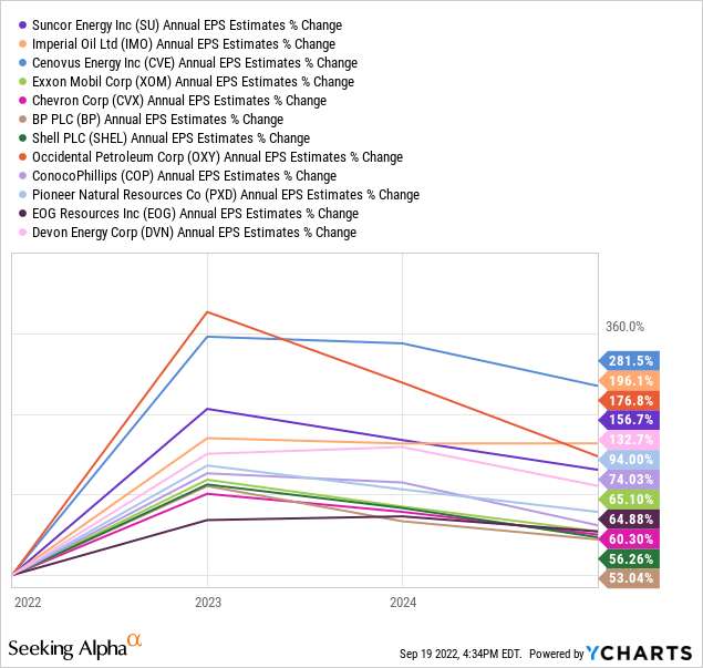 YCharts, Big Energy Projected EPS Growth - 2022-24