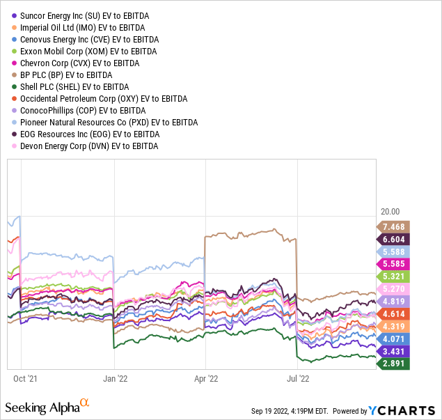 YCharts, Big Energy EV to Trailing EBITDA - 1 Year