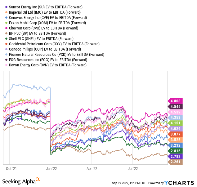 YCharts, Big Energy EV to Forward EBITDA - 1 Year