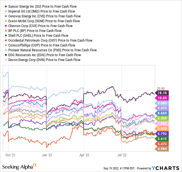 YCharts, Big Energy Price to Trailing Free Cash Flow - 1 Year