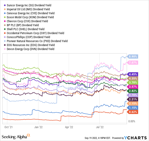 YCharts, Big Energy Trailing 12-Month Dividend Yields - 1 Year