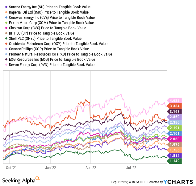 YCharts, Big Energy Price to Tangible Book Value - 1 Year