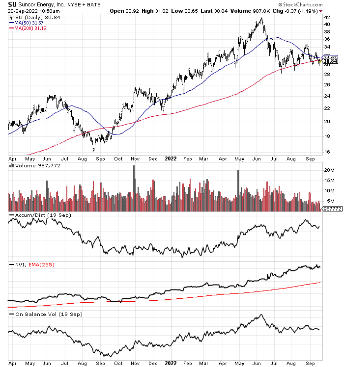 StockCharts.com - SU, 18 Months of Daily Trading