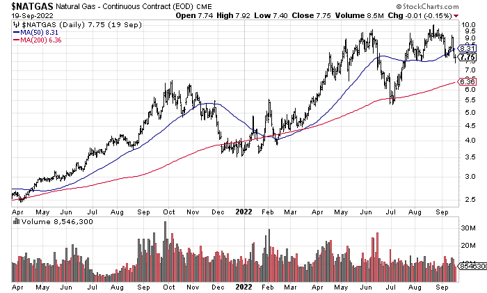 StockCharts.com - Natural Gas Nearest Futures, 18 Months of Daily Trading