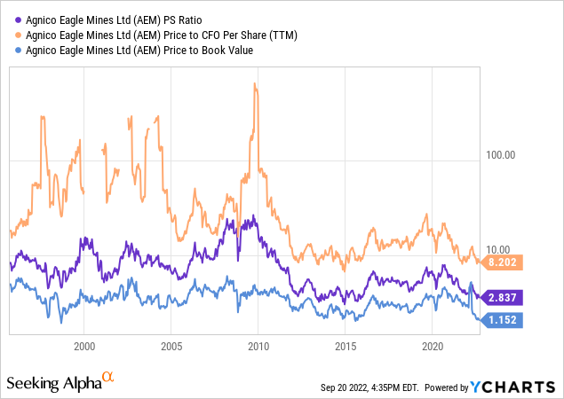 YCharts - Agnico Eagle Price to Sales, Cash Flow, Book Value, 1995-Present