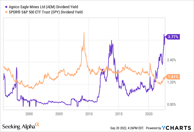 YCharts - AEM Dividend Yield vs. S&P 500 ETF, 1990-Present