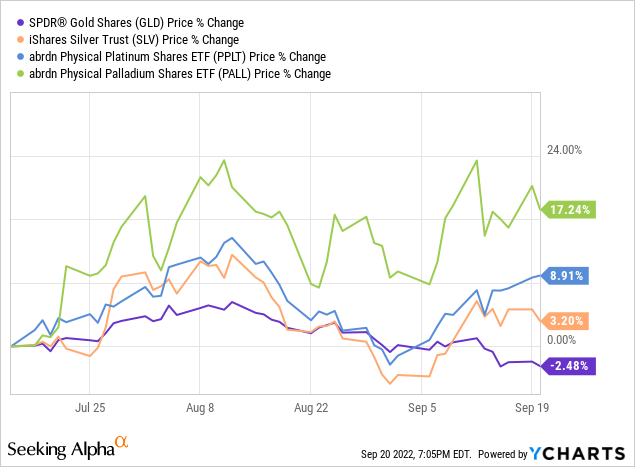 YCharts - Precious Metals Prices, Past 2 Months