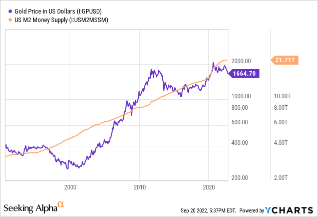 YCharts - M2 Money Stock vs. Gold Price, 1990-Present