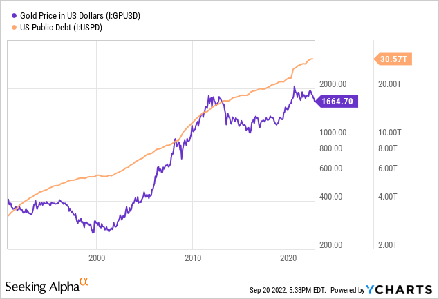 YCharts - U.S. Treasury Debt vs. Gold Price, 1990-Present