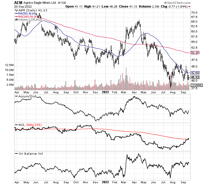 StockCharts.com - AEM, 18 Months of Daily Changes